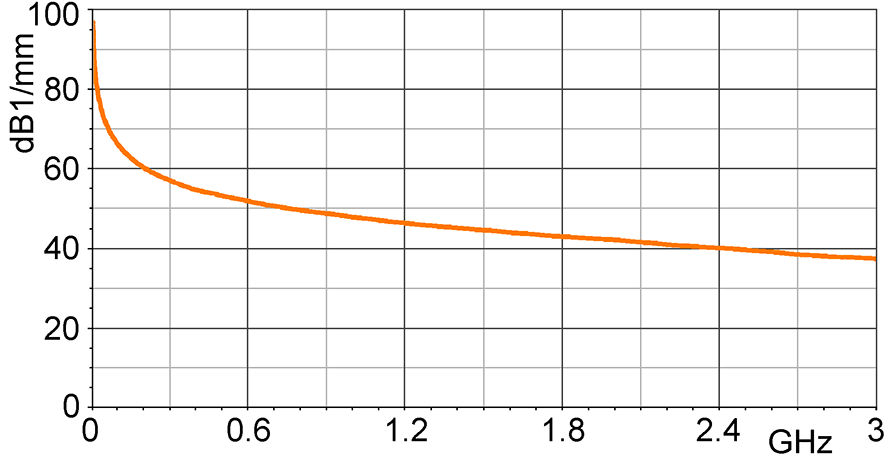 Korrekturkurve E-Feld [dBµV/mm] / [dBµV]